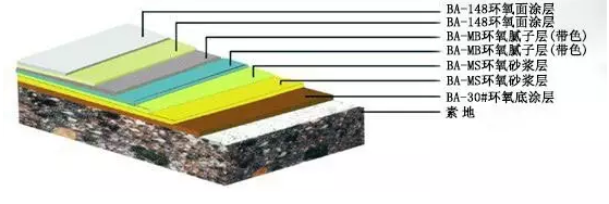 1.5mm環氧樹脂砂漿平涂地坪漆產品結構圖